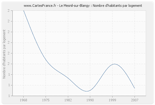 Le Mesnil-sur-Blangy : Nombre d'habitants par logement